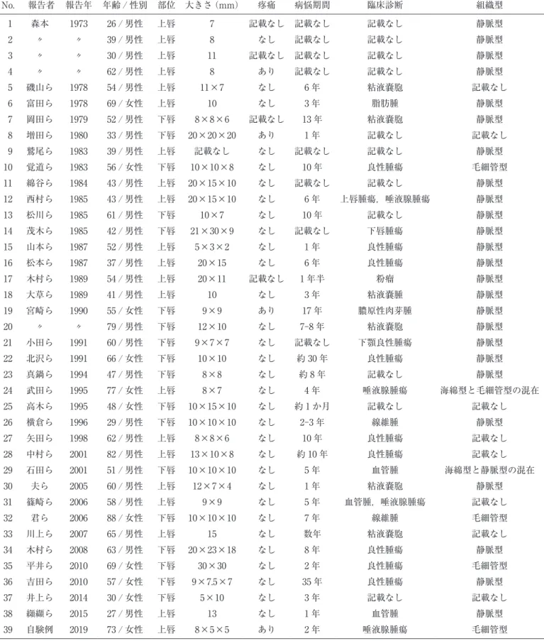 表 1 口唇における血管平滑筋腫の本邦報告例 No.  報告者 報告年 年齢 / 性別 部位 大きさ（mm） 疼痛 病悩期間 臨床診断 組織型  1 森本 1973 26 / 男性 上唇 7 記載なし 記載なし 記載なし 静脈型  2 〃 〃 39 / 男性 上唇 8 なし 記載なし 記載なし 静脈型  3 〃 〃 30 / 男性 上唇 11 記載なし 記載なし 記載なし 静脈型  4 〃 〃 62 / 男性 上唇 8 あり 記載なし 記載なし 静脈型  5 磯山ら 1978 54 / 男性 上唇 11 ×