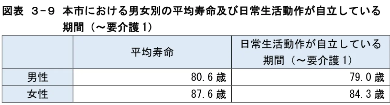 表  -  本 男女 均 及 日常生活動作 自立 い 期間 ～要 護 1 均 日常生活動作 自立 い 期間 ～要 護 1 男性  80.6 歳  79.0 歳  女性  87.6 歳  84.3 歳  出所 備中 民 管 健 算定結果  死亡数 推移   死亡数 成 23 2011 以降 560 人～580 人 推移 い   人口千人 死亡率 成 17 2005 増加傾向 あ 10 間 約 2 割増加 い 表  - 本 死亡数及 死亡率 人口千 推移  出所 厚生労働省 人口動態統計 *1 死亡率 各 