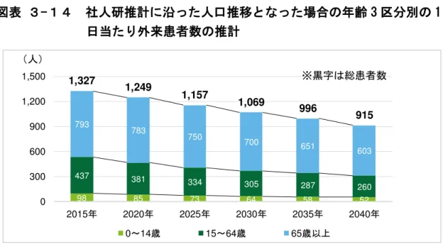 表  - 社人研推計 沿 人口推移 場 齢 3 1 日当 外来患者数 推計  出所 成 27 国勢調査 成 28 国保及 期高齢者 タ 社人研 日本 地域 将来推計人口 成 25 2013 3 推計 推計  本 患者居 地域 1 日当 外来患者数 推移   成 37 2025 向 全 地域 患者数 減少   人口 ン 沿 推計 社人研推計 沿 推計 傾向 大 差 あ 表  - 人口 ン 沿 人口推移 場 患者居 地域 1 日当 外来患者数  出所 成 27 国勢調査 成 28 国保及 期高齢者 タ 高梁