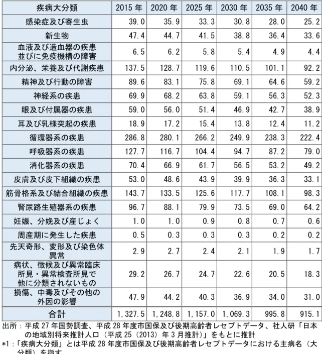 表  -  社人研推計 沿 人口推移 場 疾病 1 日当 外来患者数 推計  人 疾病大 類 2015   2020   2025   2030   2035   2040 感 症及 寄生虫 39.0 35.9 33.3 30.8 28.0 25.2 新生物 47.4 44.7 41.5 38.8 36.4 33.6 血液及 造血器 疾患  並 免疫機構 害 6.5 6.2 5.8 5.4 4.9 4.4 泌 栄養及 代謝疾患 137.5 128.7 119.6 110.5 101.1 92.2 精 及 行