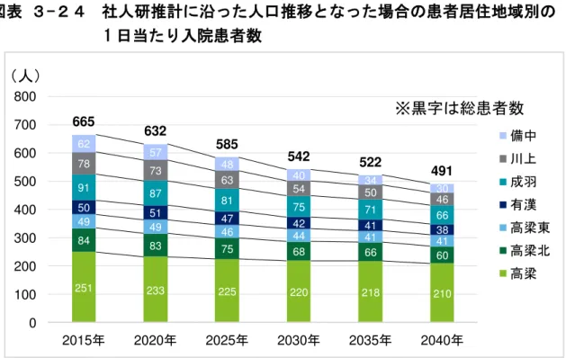 表  - 社人研推計 沿 人口推移 場 患者居 地域 1 日当 入院患者数 出所 成 27 国勢調査 成 28 国保及 期高齢者 タ 社人研 日本 地域 将来推計人口 成 25 2013 3 推計 推計 251233225220218210848375686660494946444141505147424138918781757166787363545046625748403430665632585542522 491010020030040050060070080020152020202520302035