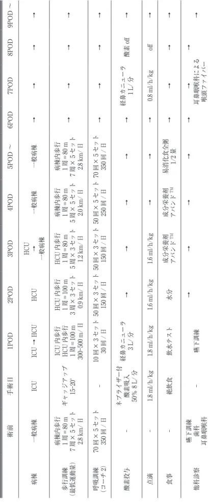 Table 2 術後リハビリプログラム 術前手術日1POD2POD3POD4POD5POD〜6POD7POD8POD9POD〜 病棟一般病棟ICUICU → HCUHCUHCU → 一般病棟一般病棟一般病棟→→→→ 歩行訓練病棟内歩行 1周＝80m 7周5セット × 2.8km/日ギャッジアップ15‑20°ICU内歩行HCU内歩行1周＝100m300‑500m/日HCU内歩行1周＝100m3周×3セット0.9km/日HCU内歩行1周＝80m5周×3セット1.2km/日病棟内歩行 1周＝80m5周5セット×2