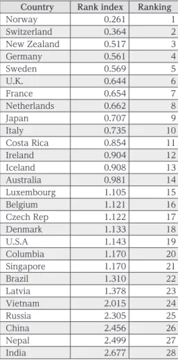 Table Ⅲ-3   Country Ranking by Relative Indices by four Selected Indicators