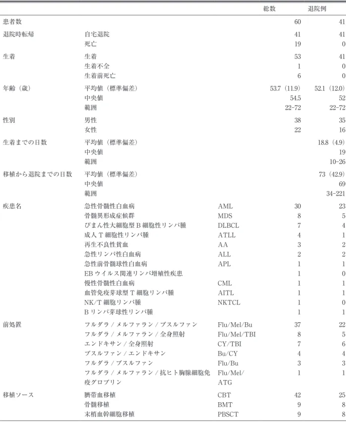 表 1 患者特性 総数 退院例 患者数 60 41 退院時転帰 自宅退院 41 41 死亡 19 0 生着 生着 53 41 生着不全 1 0 生着前死亡 6 0 年齢（歳） 平均値（標準偏差） 53.7（11.9） 52.1（12.0） 中央値 54.5 52 範囲 22‑72 22‑72 性別 男性 38 35 女性 22 16 生着までの日数 平均値（標準偏差） 18.8（4.9） 中央値 19 範囲 10‑26 移植から退院までの日数 平均値（標準偏差） 73（42.9） 中央値 69 範囲 34‑