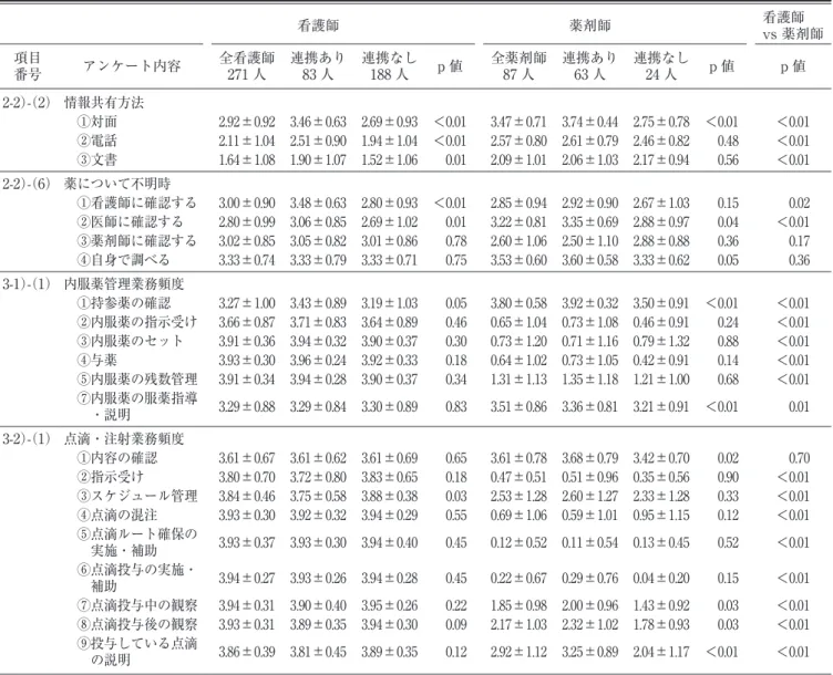 表 8 に示す．看護師の 57.9％が薬剤管理指導記録を 知っており，一方，薬剤師 98.9％が看護記録を知っ ていると回答した．薬剤管理指導記録および看護記 録を見る頻度に関する結果を表 9 に示す．看護師で は薬剤管理指導記録を見る頻度は「常に」6.3％，「必 要に応じて」35.4％，合計 41.7％であった．一方，薬 剤師では看護記録を見る頻度として「常に」26.4％，「必要に応じて」56.3％，合計 82.7％であった． 薬剤管理指導記録を「常に」「必要に応じて」「ときどき」見ると回答した看護師が確