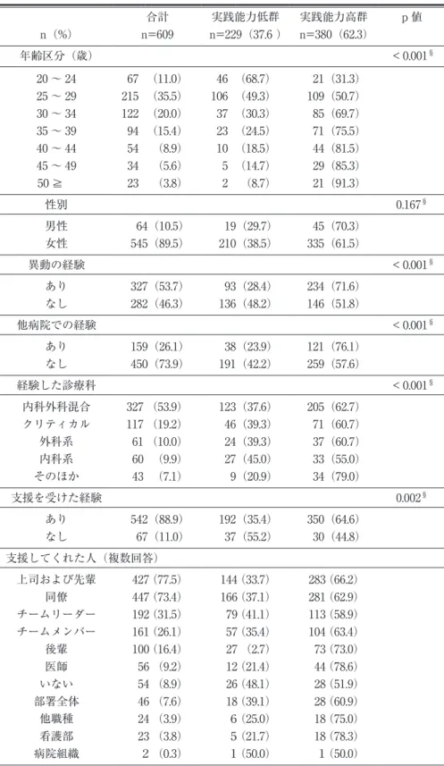 表 1a. 基本属性 合計 実践能力低群 実践能力高群 p 値 n（%） n = 609 n = 229（37.6 ） n = 380（62.3） 年齢区分（歳） < 0.001 § 20 〜 24 67 （11.0） 46 （68.7）  21（31.3） 25 〜 29 215 （35.5） 106 （49.3） 109（50.7） 30 〜 34 122 （20.0） 37 （30.3）  85（69.7） 35 〜 39 94 （15.4） 23 （24.5）  71（75.5） 40 〜 4