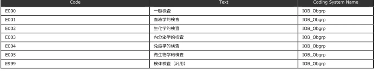 Table	  01.	  JLAC10	   検査項⽬目（⼀一部抜粋）	  