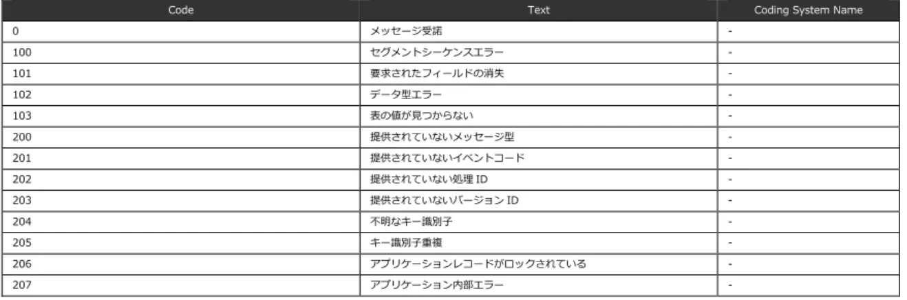 Table	  09.	  HL7 表 0208-‐‑‒問合せ応答ステータス	  