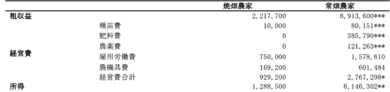 表 4　野菜生産における経営費と農業所得の比較（単位 CFA フラン/ha）