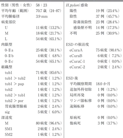 表 2 対象の内訳 性別（男性：女性） 58：23 感染 平均年齢（範囲） 70.7 歳（24‑87）  陽性 19 例（23.4％） 平均腫瘍径 3.9 mm  陰性 37 例（45.7％） 病変部位   除菌後陰性 23 例（28.4％）  U 11病変（13.2％）   感染歴不明 14 例（17.3％）  M 18病変（21.7％）  不明 25 例（30.9％）  L 54病変（65.1％） 肉眼型 ESD の根治度  0-Ⅱa 25病変（30.1％）  eCuraA 75病変（90.4％）  0