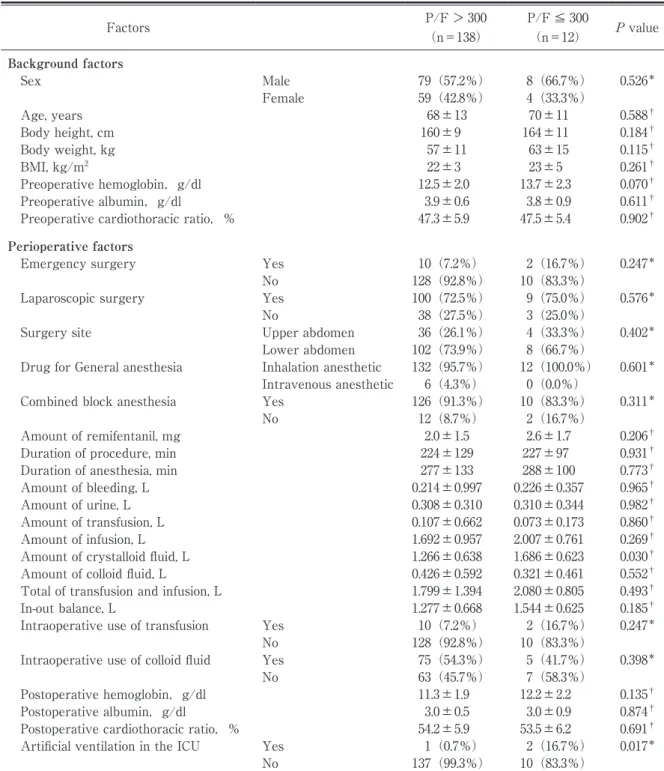 Table 2 Bivariate analysis of factors Factors P/F ＞ 300 （n＝138） P/F ≦ 300（n＝12） value Background factors  Sex Male  79（57.2％）   8（66.7％） 0.526 ＊ Female  59（42.8％）   4（33.3％）  Age, years    68 ± 13    70 ± 11 0.588 †  Body height, cm   160 ± 9   164 ± 11 0.