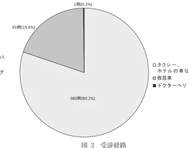 図 1 受診した患者の出身地域 アジアからの観光客が多く，中国 175 人（36.9％），台 湾 54 人（11.4％），タイ 42 人（8.7％），マレーシア 17 人（3.6％）であった． 図 2   平日の一般診療時間内が 205 人（43.2％），夜間や休日祝日の受 診が 269 人（56.8％）であった． 図 3 受診経路 タクシーやホテルの車などを用いての受診が 380 例（80.2％）で大部分をしめた．94 例（19.8％）は搬送であった．1 例はドクターヘリが要請されていた．タ ク シ ー 