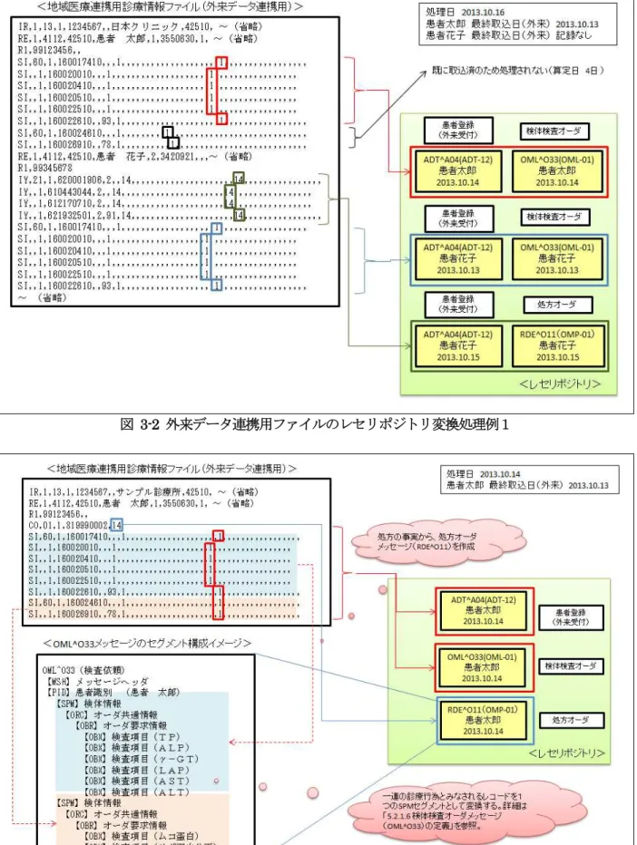 図  3-3  外来データ連携用ファイルのレセリポジトリ変換処理例２ 
