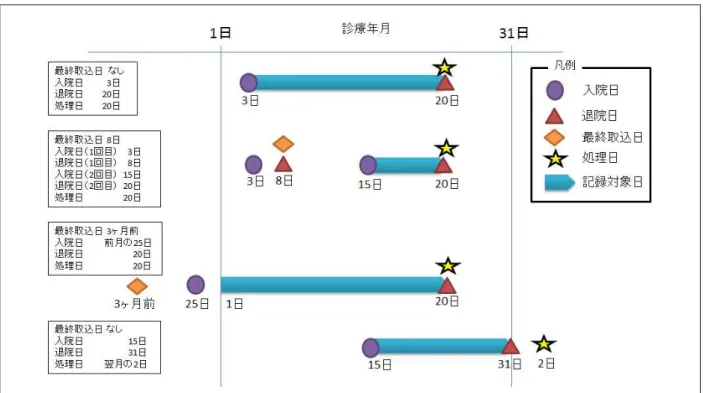 図  3-4 入退院データ連携用ファイルの記録対象日の考え方 
