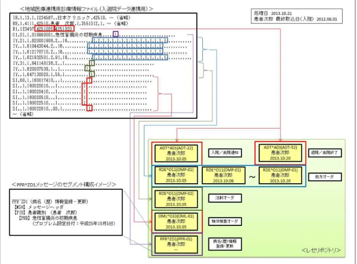 図  3-5  入退院データ連携用ファイルのレセリポジトリ変換処理例  (ウ)  継続入院データ連携用ファイルの変換処理    患者単位の連携用データのうち、レセプト共通レコード（RE）のレセプト種別の末尾が奇数（入院）、 かつ、連携用レセプト共通レコード（R1）の退院日が記録されていない全てのデータについて、１レ セプト単位に    連携用レセプト共通レコード（R1）に対して、    入院日が診療年月に含まれる場合、ADT^A01（入院/来院通知）メッセージを作成する。（※１    診療識別コードが「60