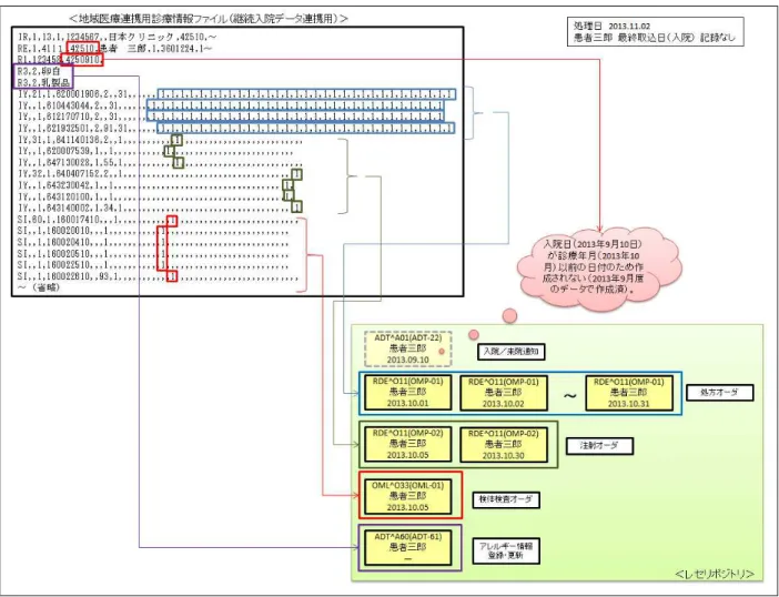 図  3-7  継続入院データ連携用ファイルのレセリポジトリ変換処理例１ 