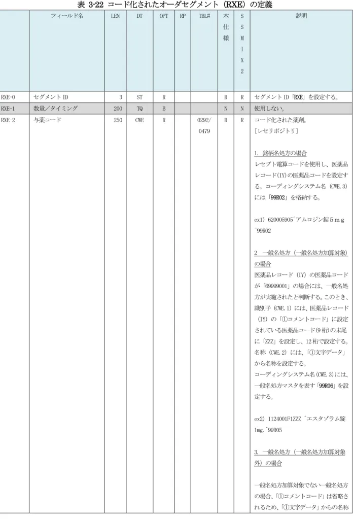表  3-22  コード化されたオーダセグメント（RXE）の定義  フィールド名  LEN  DT  OPT  RP  TBL#  本 仕 様  S S M  I  X  2  説明  RXE-0  セグメント ID  3  ST  R  R  R  セグメント ID「RXE」を設定する。  RXE-1  数量／タイミング  200  TQ  B  N  N  使用しない。  RXE-2  与薬コード  250  CWE  R  0292/  0479  R  R  コード化された薬剤。 [レセリポジトリ]