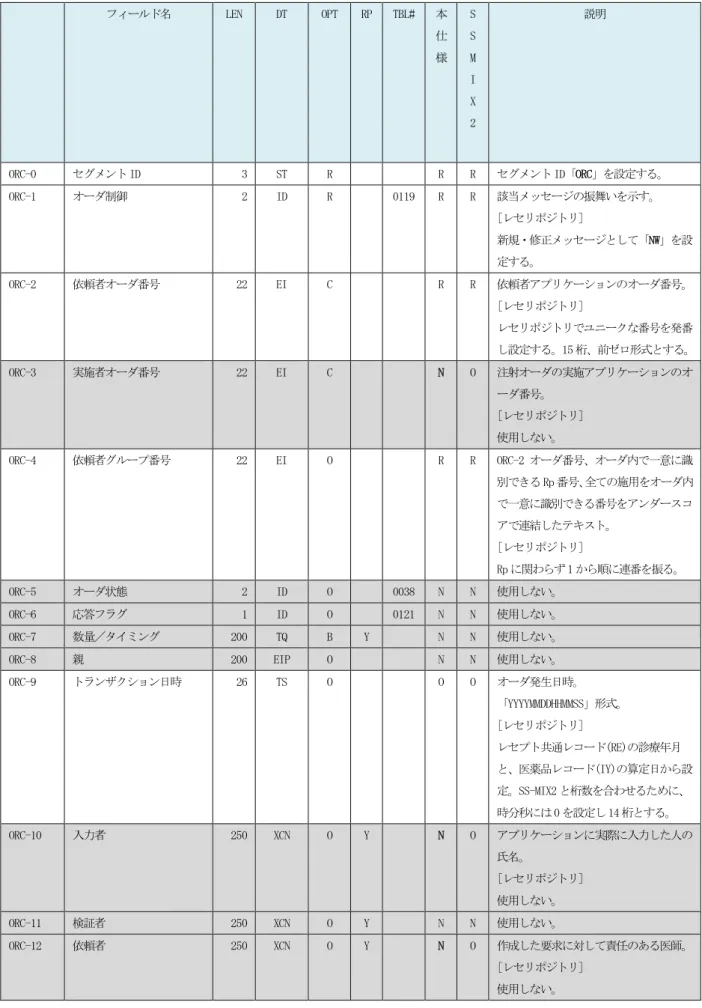 表  3-26  共通オーダセグメント（ORC）の定義  フィールド名  LEN  DT  OPT  RP  TBL#  本 仕 様  S S M  I  X  2  説明  ORC-0  セグメント ID  3  ST  R  R  R  セグメント ID「ORC」を設定する。  ORC-1  オーダ制御  2  ID  R  0119  R  R  該当メッセージの振舞いを示す。  [レセリポジトリ]  新規・修正メッセージとして「NW」を設 定する。  ORC-2  依頼者オーダ番号  22  EI 