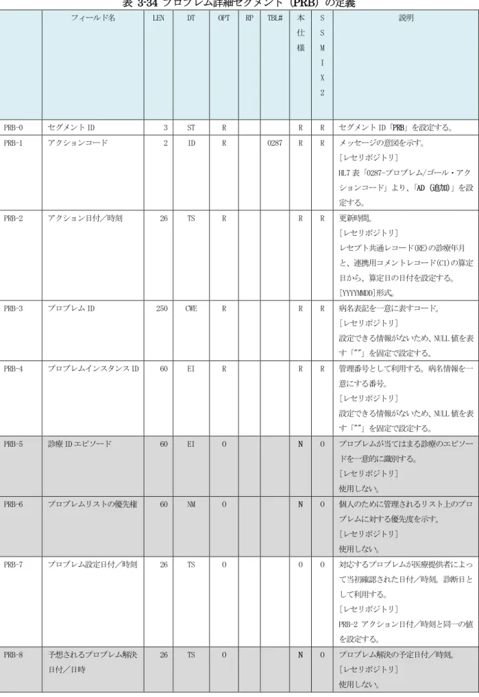 表  3-34  プロブレム詳細セグメント（PRB）の定義  フィールド名  LEN  DT  OPT  RP  TBL#  本 仕 様  S S M  I  X  2  説明  PRB-0  セグメント ID  3  ST  R  R  R  セグメント ID「PRB」を設定する。  PRB-1  アクションコード  2  ID  R  0287  R  R  メッセージの意図を示す。  [レセリポジトリ]  HL7 表「0287-プロブレム/ゴール・アク ションコード」より、 「AD（追加） 」を設 定