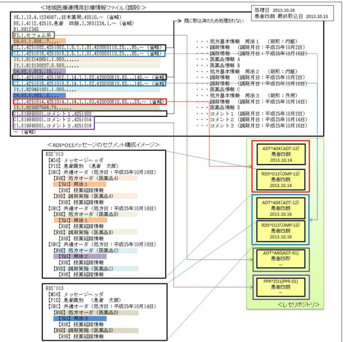 図   3-9  調剤データ連携用ファイルの変換処理例  3.1.2.2.  SS-MIX ヘッダー  レセリポジトリメッセージを SS-MIX2 に準じた通信手順で送信する場合、各メッセージには、SS-MIX2 の 仕様に準じ、SS-MIX ヘッダーを付与する。SS-MIX ヘッダーは、表 3-38 に示す項目を「,（カンマ） 」区切り で構成したメッセージとし、SS-MIX ヘッダー終了識別は、 「0x1E0D」とする。レセリポジトリに格納される ファイルは、HL7 メッセージの部分のみであることに留意