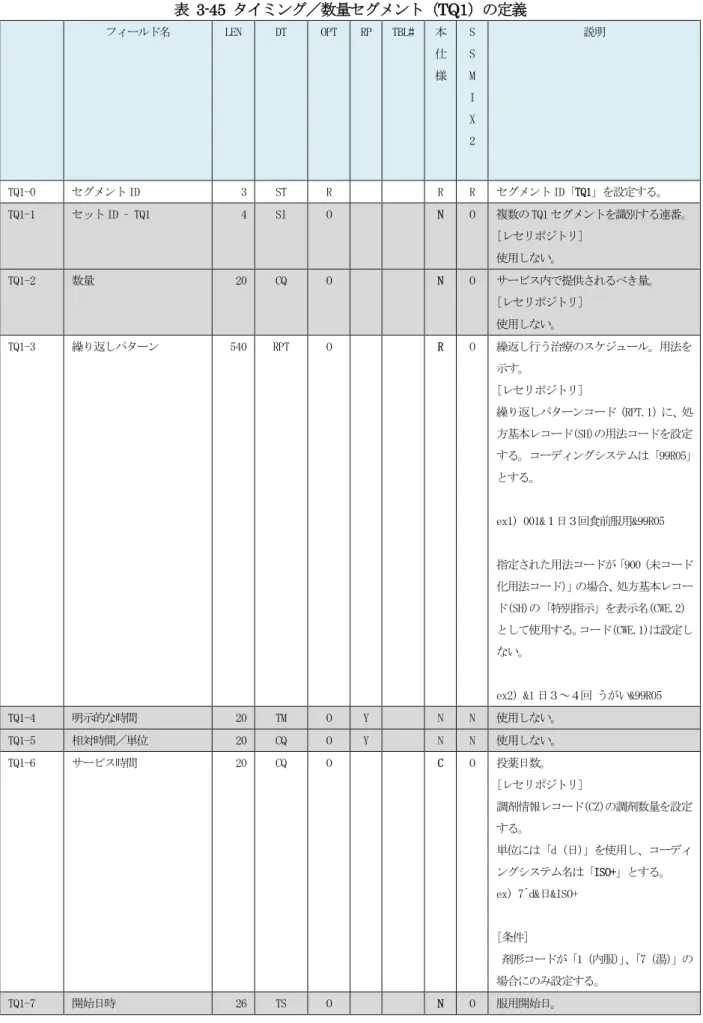 表  3-45  タイミング／数量セグメント（TQ1）の定義  フィールド名  LEN  DT  OPT  RP  TBL#  本 仕 様  S S M  I  X  2  説明  TQ1-0  セグメント ID  3  ST  R  R  R  セグメント ID「TQ1」を設定する。  TQ1-1  セット ID – TQ1  4  SI  O  N  O  複数の TQ1 セグメントを識別する連番。  [レセリポジトリ]  使用しない。  TQ1-2  数量  20  CQ  O  N  O  サービス