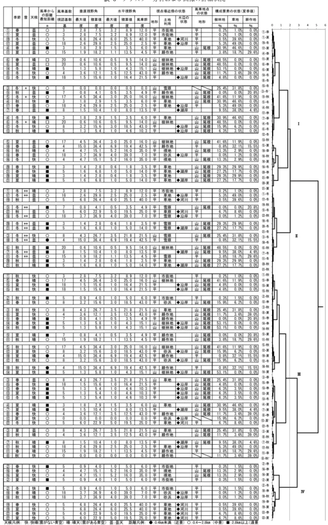 表 6　クラスター分析および画像の詳細状況