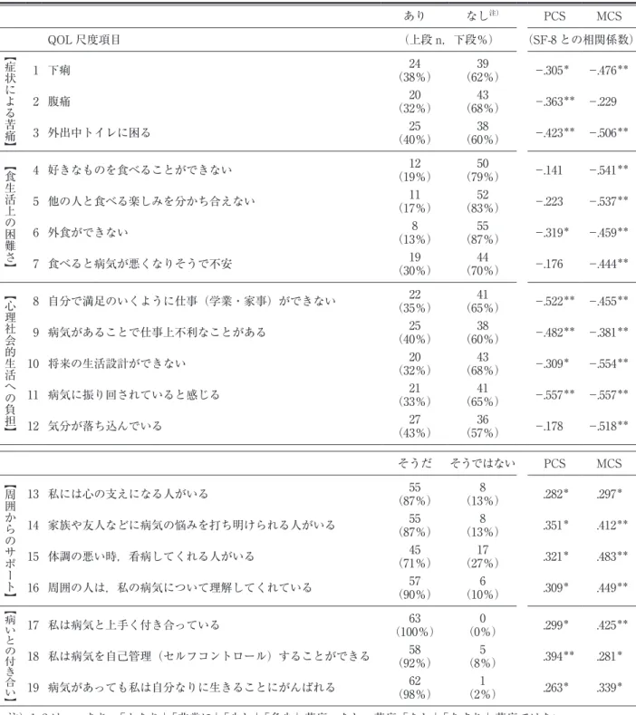 表 4 IBD 患者の QOL 尺度項目の記述統計および SF-8 サマリースコアとの相関 あり なし 注） PCS MCS QOL 尺度項目 （上段 n，下段％） （SF-8 との相関係数） ︻症状による苦痛︼ 1 下痢 24 （38％） 39 （62％） −.305 ＊ −.476 ＊＊ 2 腹痛 20 （32％） 43 （68％） −.363 ＊＊ −.229 3 外出中トイレに困る 25 （40％） 38 （60％） −.423 ＊＊ −.506 ＊＊ ︻食生活上の困難さ︼ 4 好きなものを食べるこ