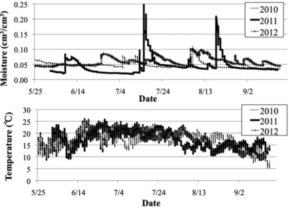 Fig. 1　Changes of soil moisture content at the Nart experimental farm measured during  the cropping season in 2010-2012 (measured for the soil depth of 10 cm).