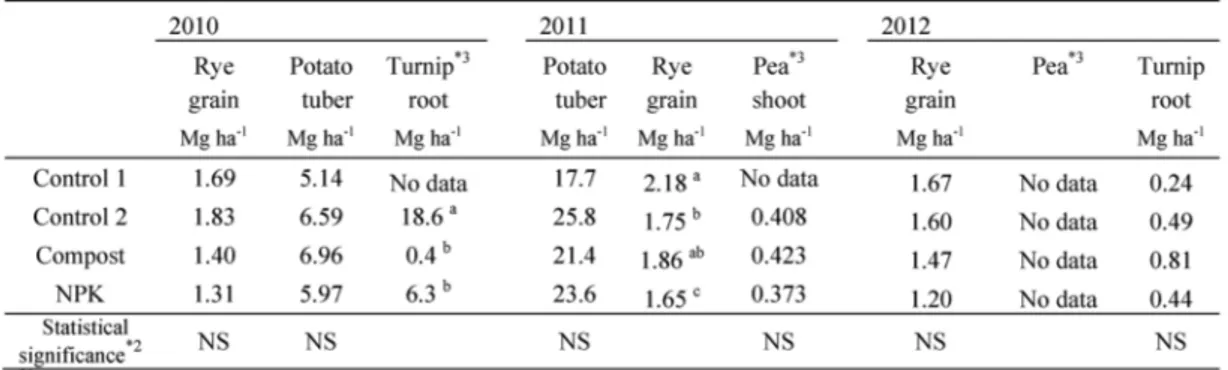 Table 3　Changes of soil properties* 1  with 3 years of fertilization in Experiment-1.