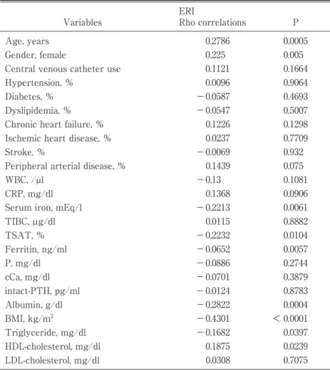 Table 2 Univariate Spearman s Rho correlations of ERI with othe variables