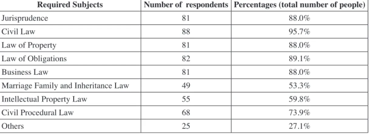 Table 2: A chart of the total responses to the question  What courses ought to be included in  the list of required major courses?