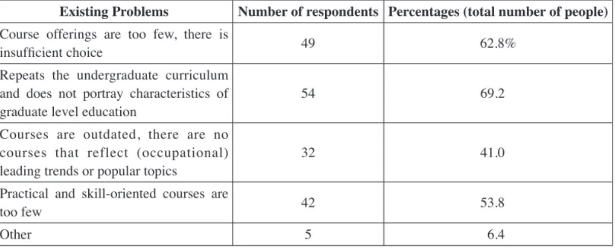 Table 3: A table summarizing the principal problems concerning the oﬀ erings of elective  courses