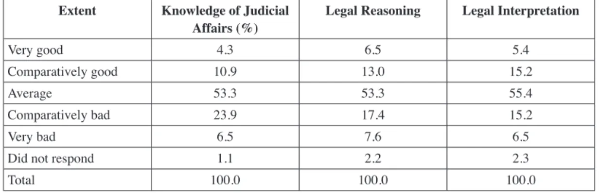Table 6: A summary of the results of the survey regarding the extent to which speciﬁ c  knowledge was gained 