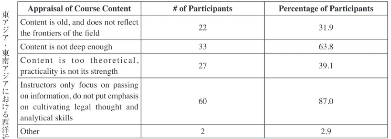 Table 10: A Chart summarizing problems with the course curriculum