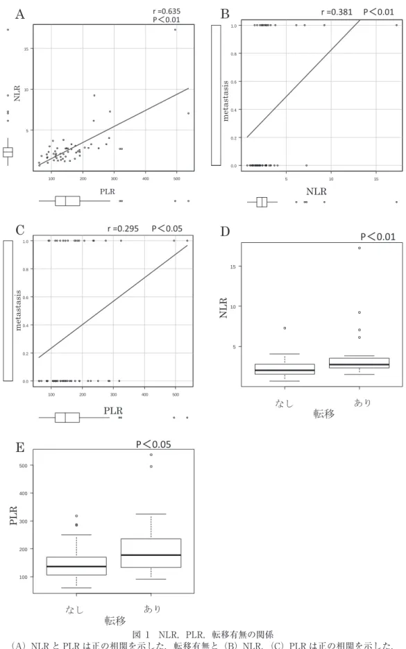 図 1 NLR，PLR，転移有無の関係 （A）NLR と PLR は正の相関を示した．転移有無と（B）NLR，（C）PLR は正の相関を示した． r は Spearman の順位相関係数を示す．（D）転移なし群と有り群では有意に有り群の方が NLR が 大きかった．（E）PLR も同様に有り群の方が有意に大きかった．10020030040050051015PLRNLRAPLRNLR1002003004005000.00.20.40.60.81.0PLRmetastasisCPLRmetastasis5101