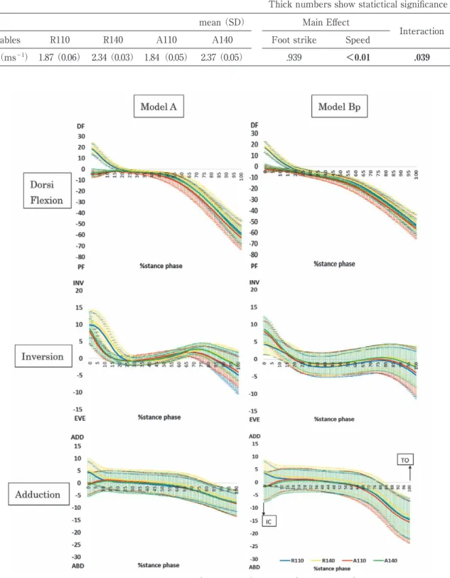 Table 2 Actual running speed in each condition n＝10 P-values（ANOVA） Thick numbers show statictical signiﬁcance mean （SD） Main Eﬀect Interaction