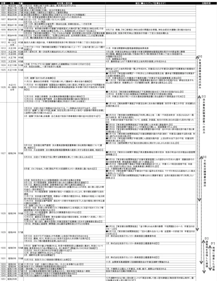 表 1　楚人冠の景観保護活動に係る年譜