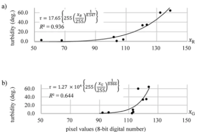 Figure 11 shows the relationship for the γ corrected pixel  values of x R  and x G  with τ