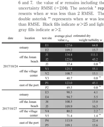 Table 3 shows pixel values in the white square area in  Figs 6 and 7 and the estimated w calculated with formula  (5) and (6) from the pixel value x R 