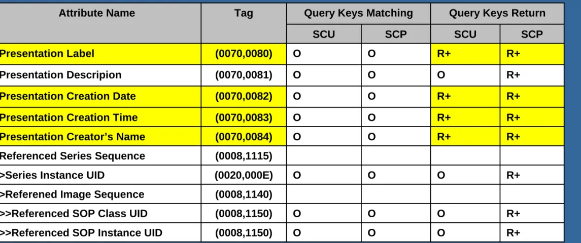 Table 4.45-1 Presentation State Query Matching and Return Keys