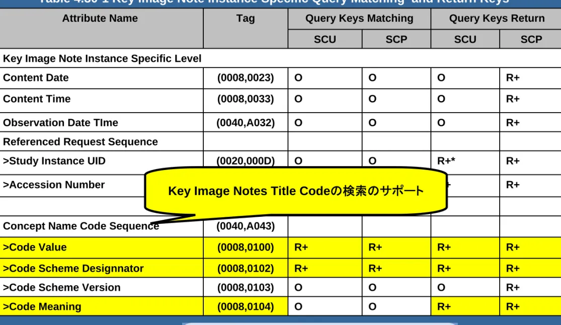 Table 4.30-1 Key Image Note Instance Specific Query Matching  and Return Keys