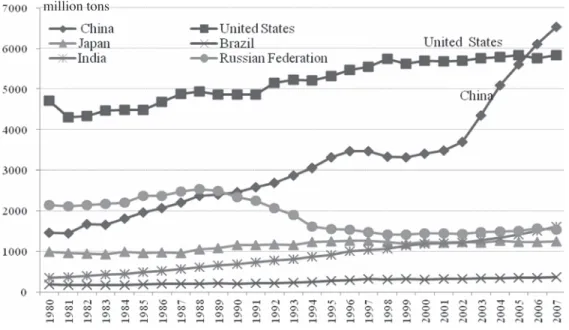 Figure 7. Comparison of Carbon Dioxide Emissions         Source: The World Bank WDI Database