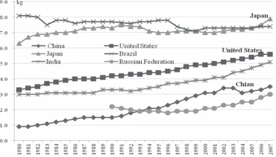 Figure 8. Comparison of GDP Per Unit of Energy Use         Source: The World Bank WDI Database