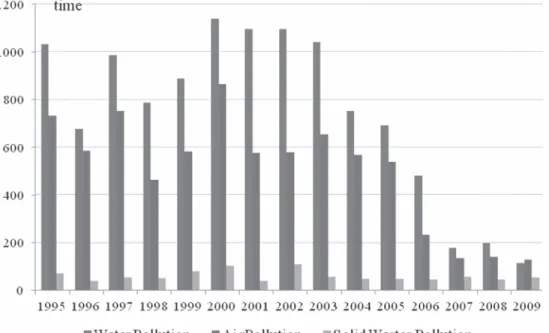 Figure 11. Environmental Accidents in China             Source: China Statistics Yearbook 2010.