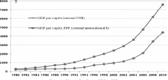 Figure 1. China’s Per Capita GDP in PPP         Source: The World Bank WDI Database.