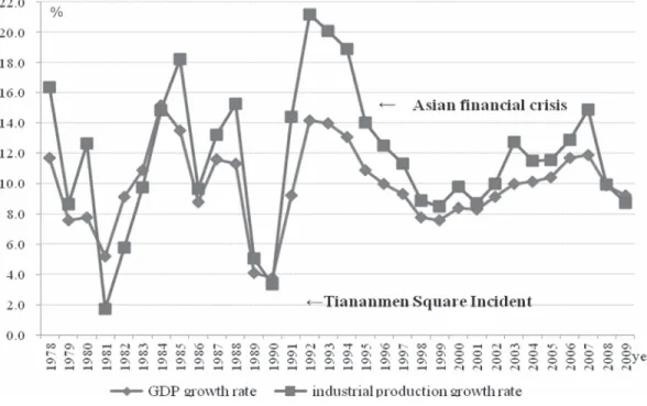 Figure 3. Composition of Energy Use in China Source: China Statistics Yearbook 2010.
