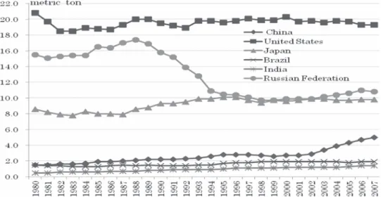 Figure 5. Energy Use (Kilograms of Oil Equivalent Per Capita)             Source: The World Bank WDI Database.