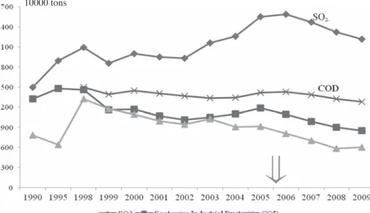 Figure 6. Turning Point During the “Green” Period (Which the Arrow Indicates)           Source: China Statistics Yearbook 2010.