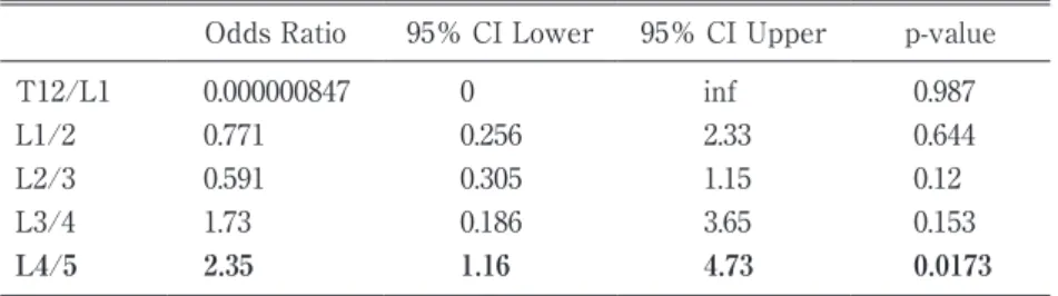Table 3   Univariate logistic regression analysis for Postoperative New  Motor Deﬁcits in stand alone cases