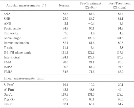 Table 1 Lateral cephalometric analysis Angular measurements（°） Normal Pre-Treatment